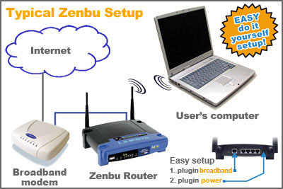 Typical Zenbu Wireless Network setup
